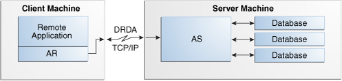 この図は、DRDA接続モデルを示します。