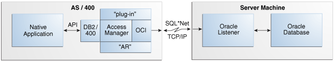 この図は、Access Managerプラグイン・アーキテクチャ接続モデルを示しています。