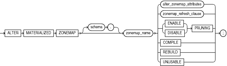 alter_materialized_zonemap.epsの説明が続きます