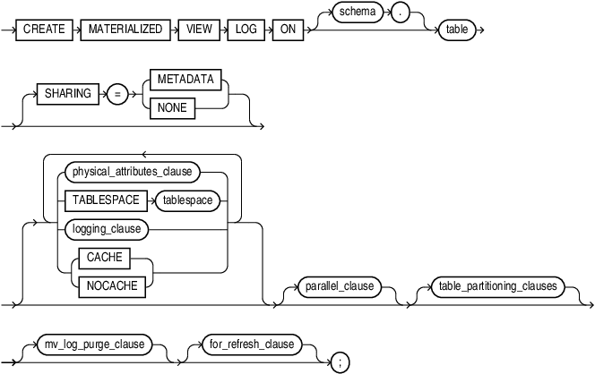 how-to-create-materialized-view-in-oracle-sql-developer-the-best