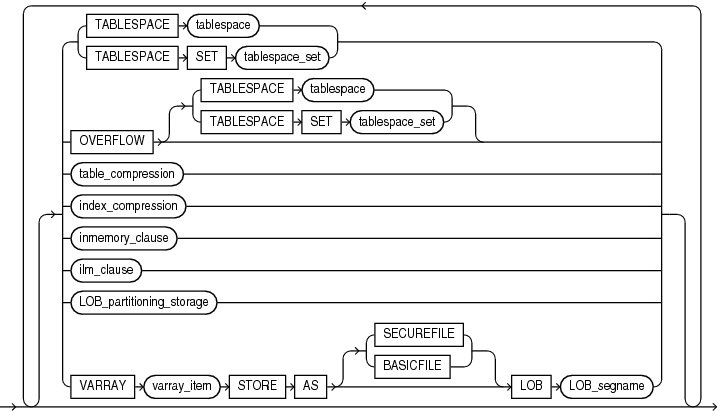 partitioning_storage_clause.epsの説明が続きます