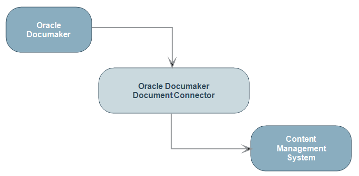 Image represents process flow from Documaker to CMS.