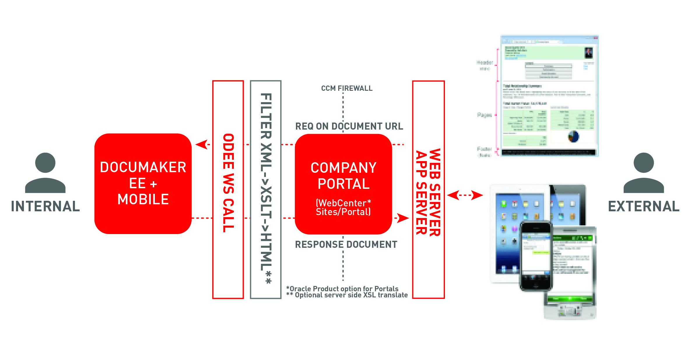 Image represents Oracle documaker mobile processing.