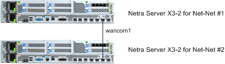 This illustration shows the cable connection between the wancom 1 ports on two Netra X3-2 for Acme Packet devices in an HA pair.