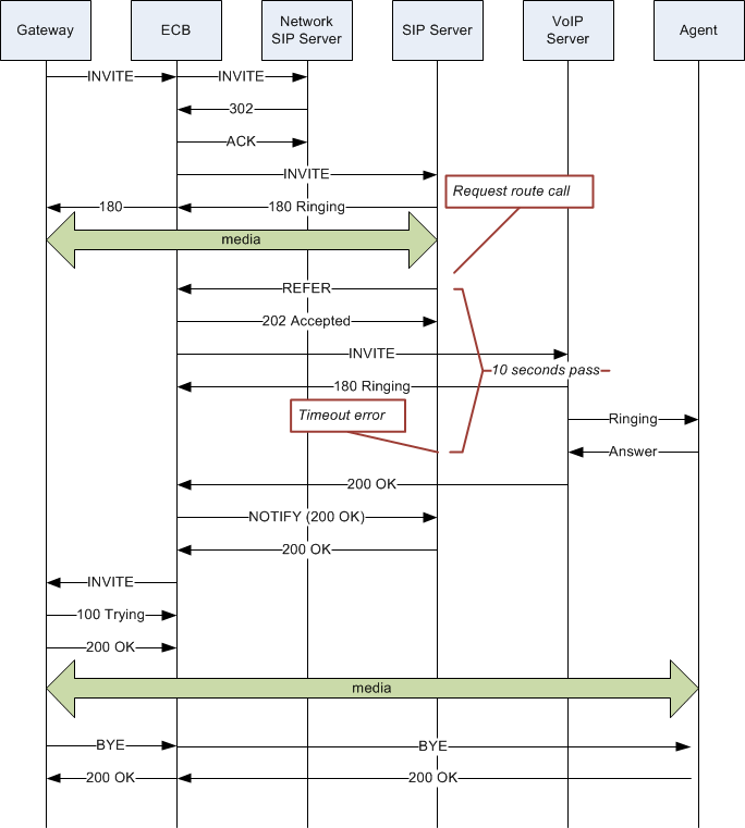 The following ladder diagram shows how a sample call flow times out when the Send NOTIFY messages for REFER provisonal responses is not set. The call times out when too much time passes between the REFER, the second INVITE, and the answer,.