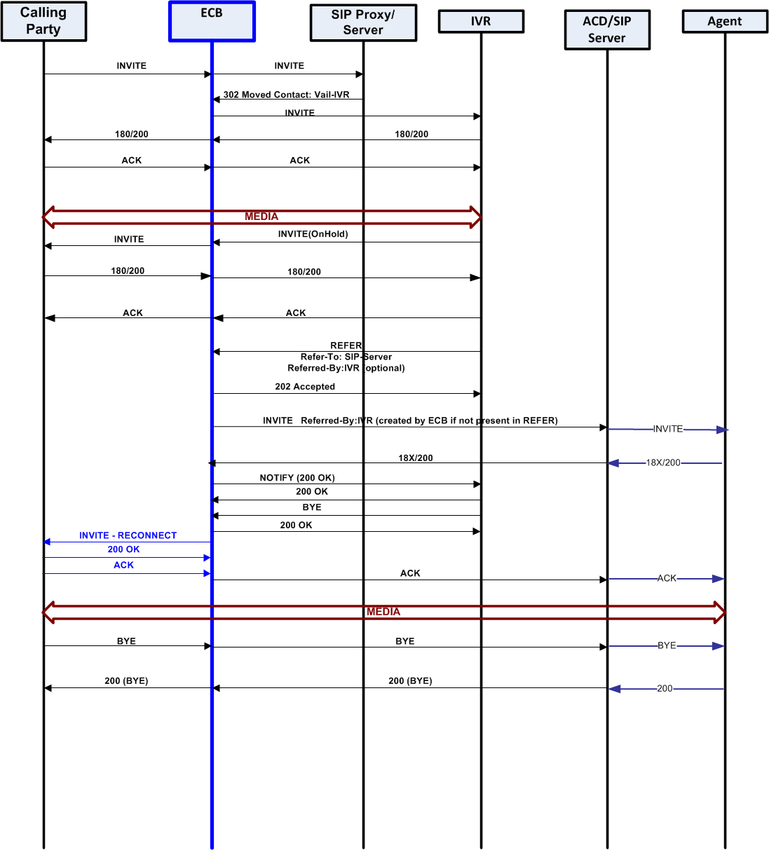 This ladder diagram shows unattended call transfer from the calling party to the ECB to the SIP Proxy to the IVR to the ACD/SIP server to the Agent and back.