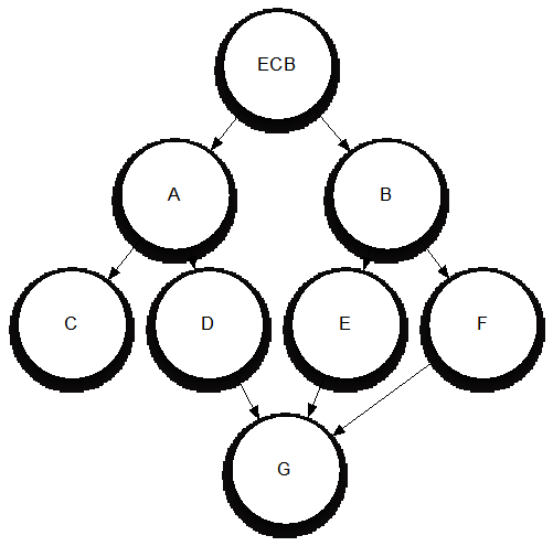 This diagram shows possible paths from the ECB to agent G. The ECB routes through agents A and B and discovers that it can route to agent G by way of agents D, E, and F, but not by way of Agent C. This diagram shows possible paths from the ECB to agent G. The ECB routes through agents A and B and discovers that it can route to agent G by way of agents D, E, and F, but not by way of Agent C.
