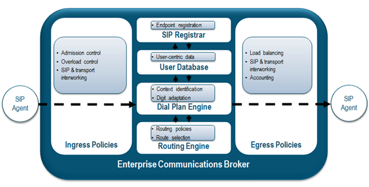 This diagram shows the life of packet as it traverses the ECB from SIP agent to SIP agent. The ECB applies ingress and egress policies as the packet passes through. This diagram shows the life of packet as it traverses the ECB from SIP agent to SIP agent. The ECB applies ingress and egress policies as the packet passes through.