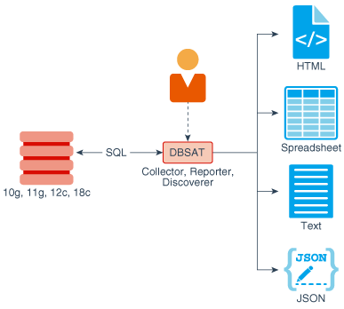 Oracle Database Security Assessment Toolユーザー ガイド リリース2 0 2