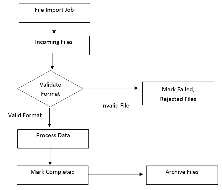 Batch File Importing Process Diagram
