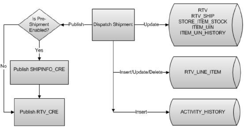 RTV Shipment Dispatch Flow