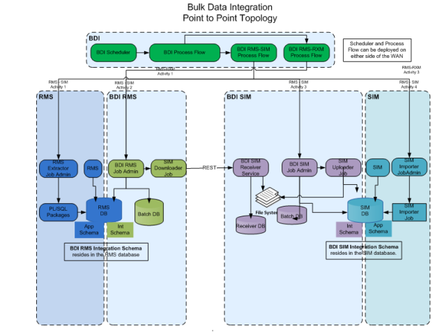 Data Seeding Proces