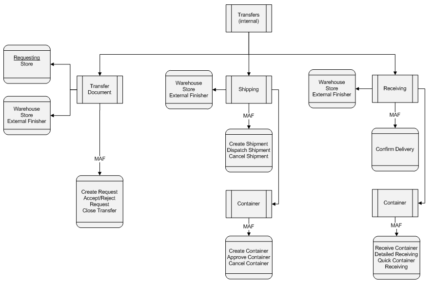 Container transfers