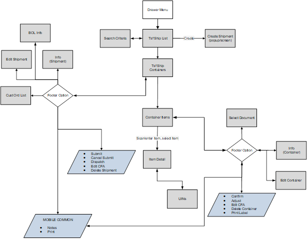 Container transfers