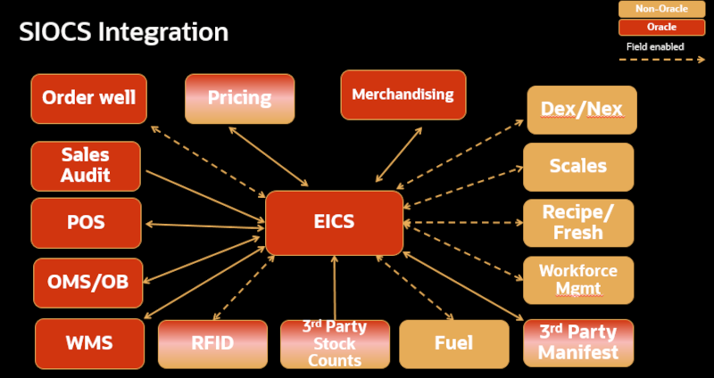 EICS Inventory Processes