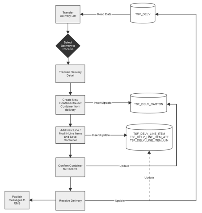 Transfer Receiving Process Flow