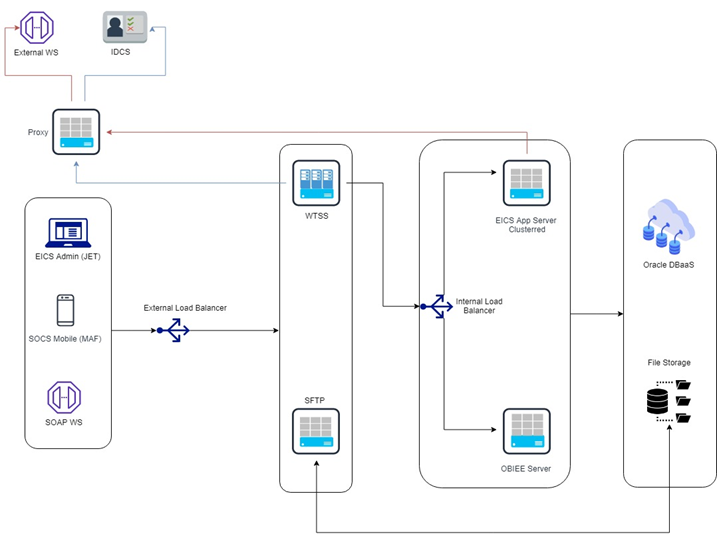 SaaS Deployment