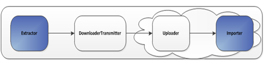 BDI-Based Batch Integration Process