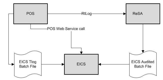 POS and Sales Audit Integration