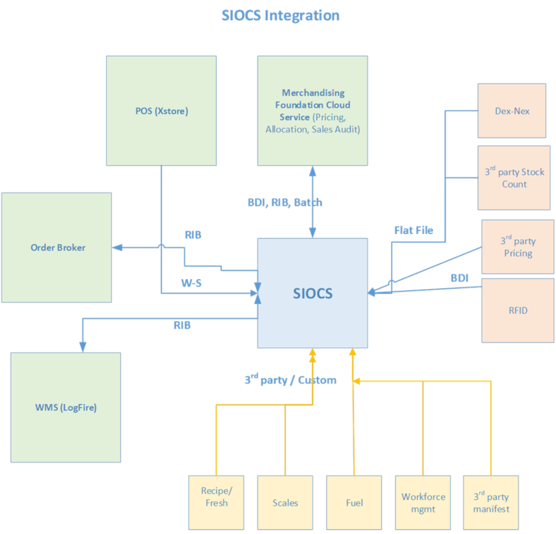 Overall Integration touchpoints