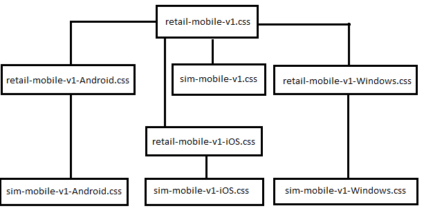 Hierarchy of skinning files.