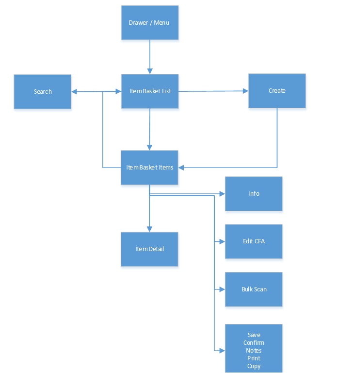 Item Basket Mobile Screen Flow