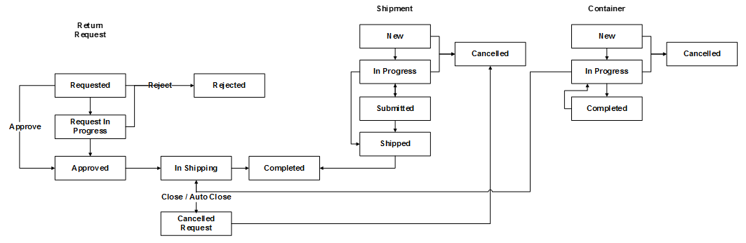 RTV and RTV Shipment Status Flow