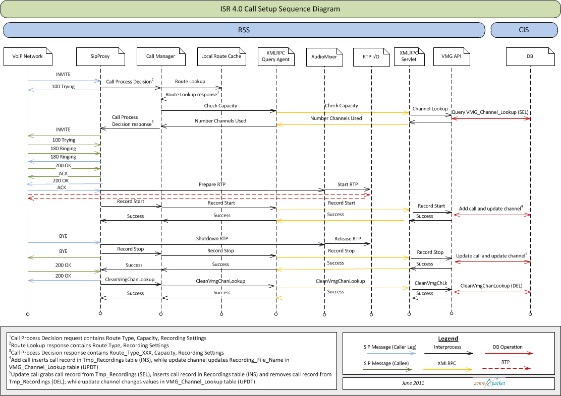 This call flow is described above.