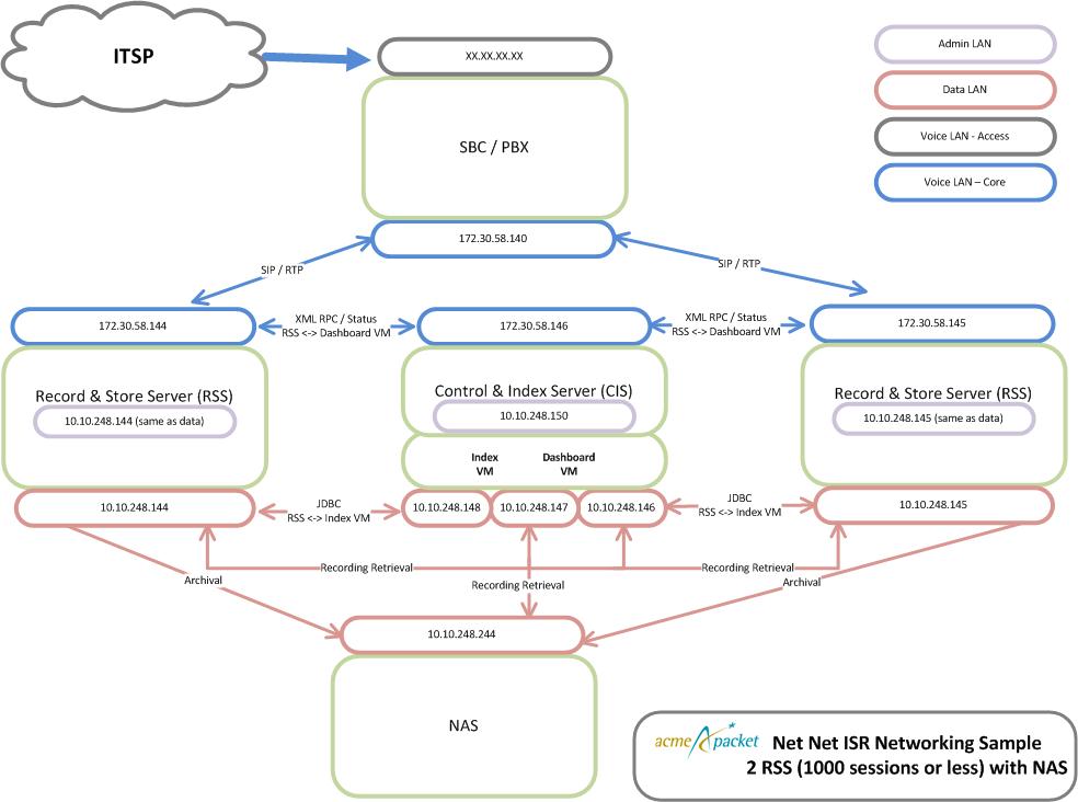 This diagram shows a single site-2RSS ISR/SBC implementation.
