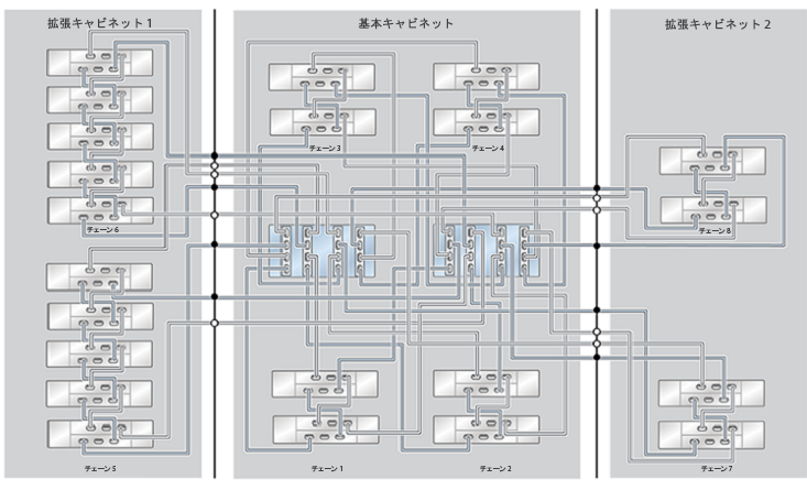 image:ZFS Storage Appliance ラック搭載システム ZS4-4: 22 台の DE2-24C ディスクシェルフ
