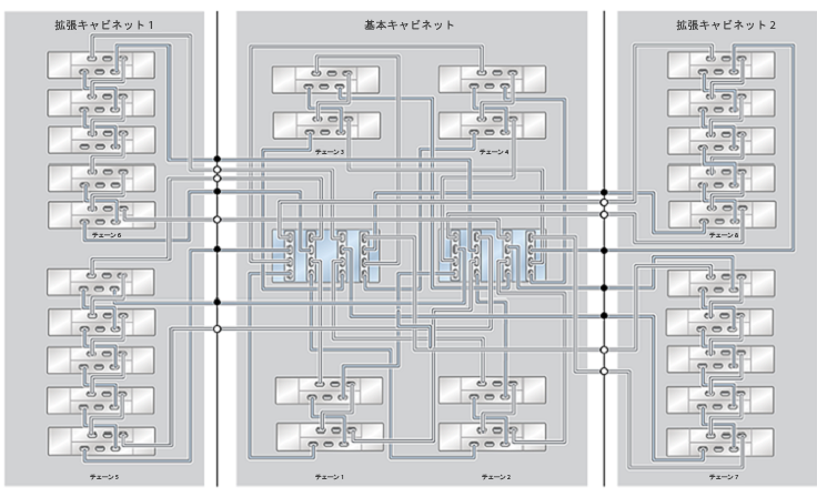 image:ZFS Storage Appliance ラック搭載システム ZS4-4: 28 台の DE2-24C ディスクシェルフ