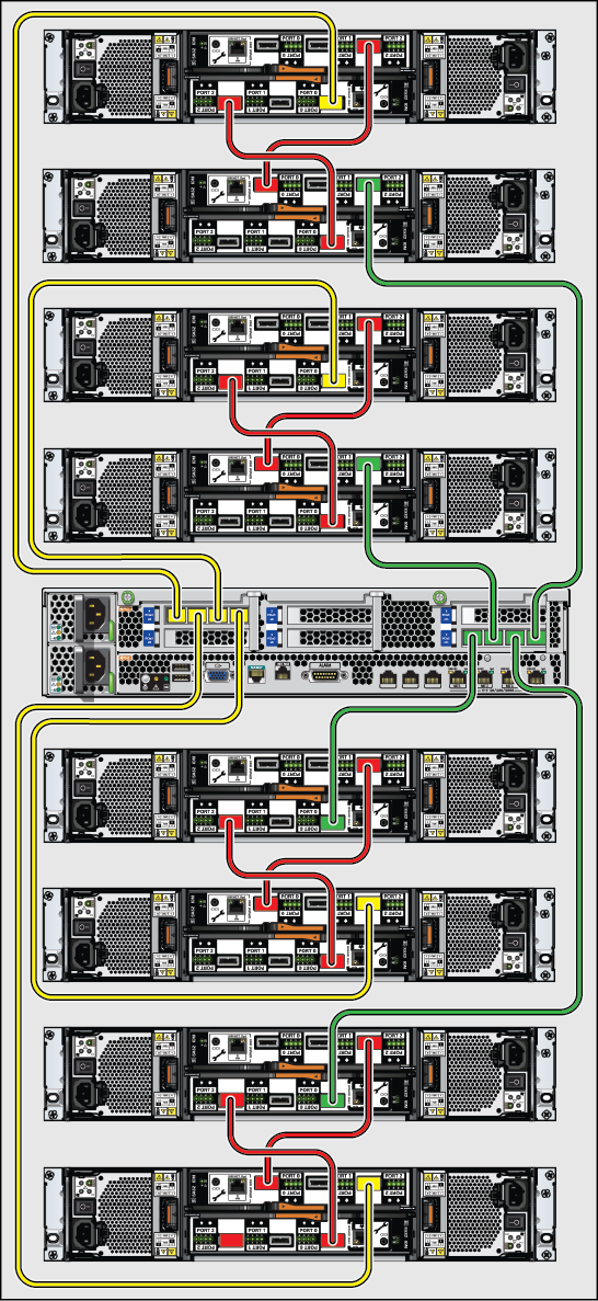 image:図は、基本キャビネット内のディスクシェルフへのコントローラの配線を示しています (ZS3-2 から DE2-24P を表示)