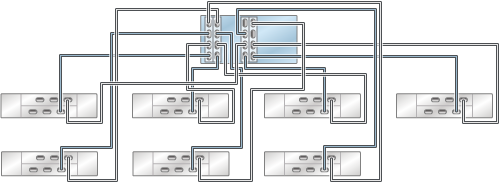 image:7 つのチェーン内で DE2-24 ディスクシェルフ 7 台に接続された HBA 4 基を搭載する ZS4-4/ZS3-4 スタンドアロンコントローラを示す図