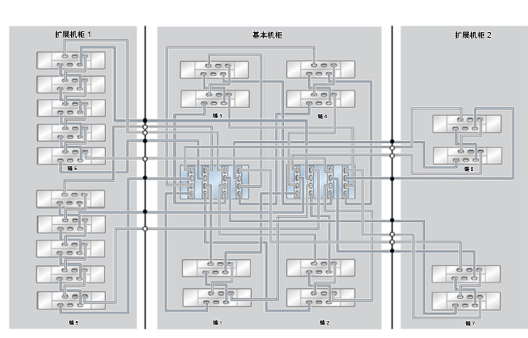 image:ZFS Storage Appliance Racked System ZS4-4：22 个 DE2-24C 磁盘机框