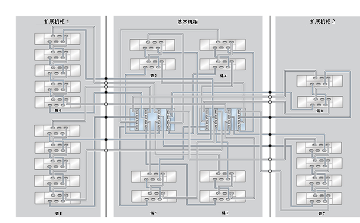 image:ZFS Storage Appliance Racked System ZS4-4：24 个 DE2-24C 磁盘机框