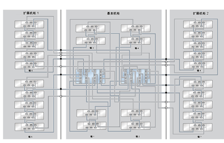image:ZFS Storage Appliance Racked System ZS4-4：28 个 DE2-24C 磁盘机框