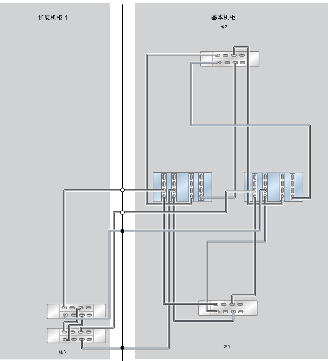image:此图显示了具有一个扩展机柜（两个 DE3-24C 磁盘机框）的 ZS7-2 HE Racked System 全闪存。