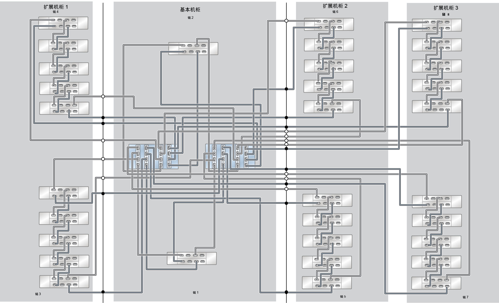image:此图显示了具有三个扩展机柜（30 个 DE3-24C 磁盘机框）的 ZS7-2 HE Racked System 全闪存。