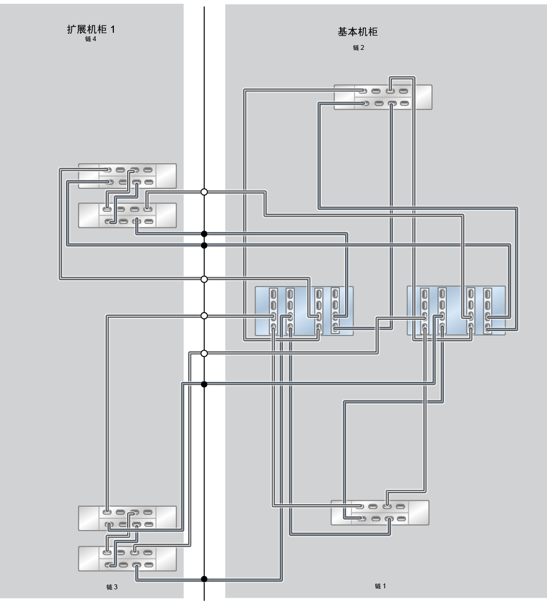 image:此图显示了具有一个扩展机柜（四个 DE3-24C 磁盘机框）的 ZS7-2 HE Racked System 全闪存。