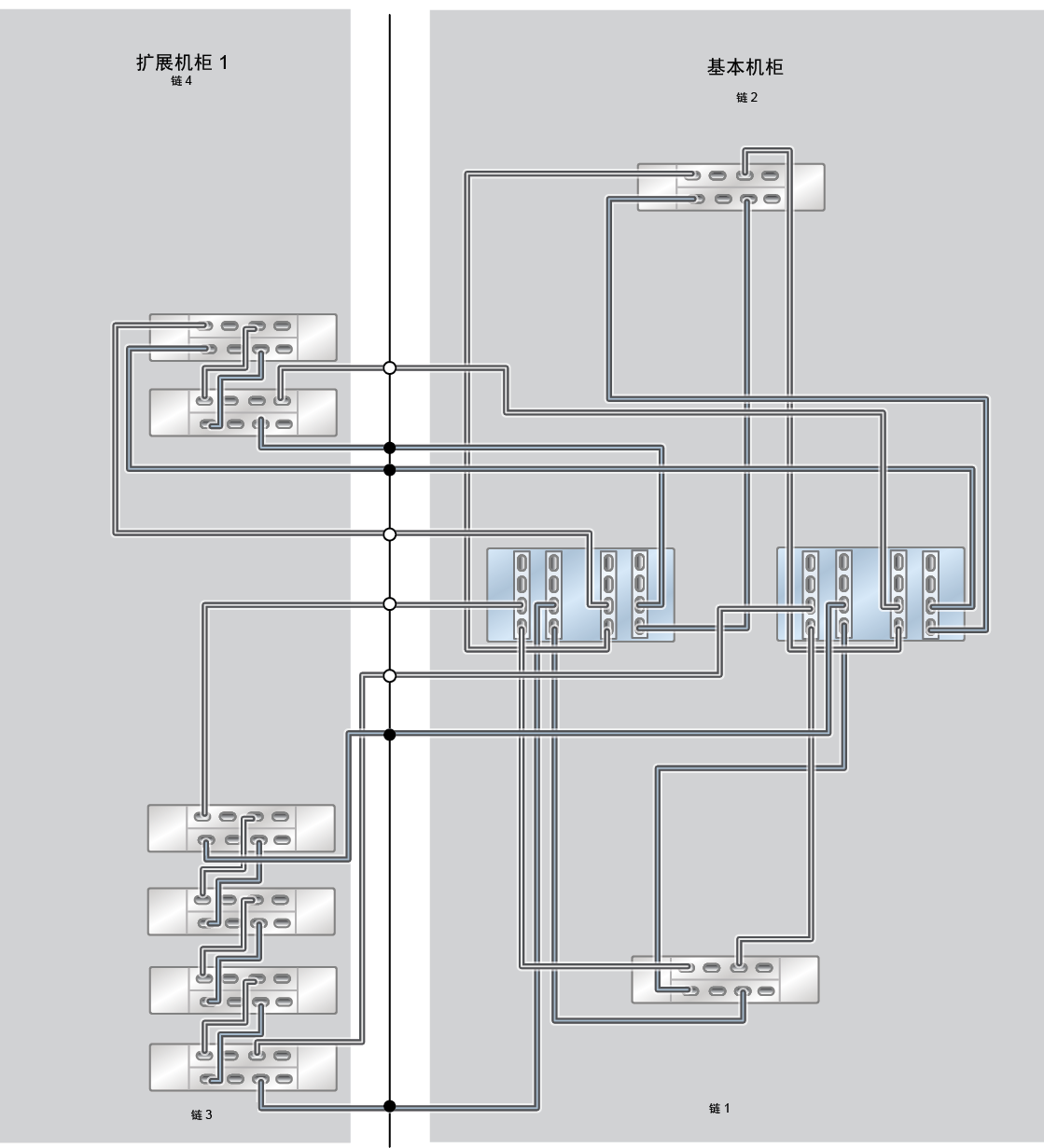 image:此图显示了具有一个扩展机柜（六个 DE3-24C 磁盘机框）的 ZS5-4 Racked System 全闪存。