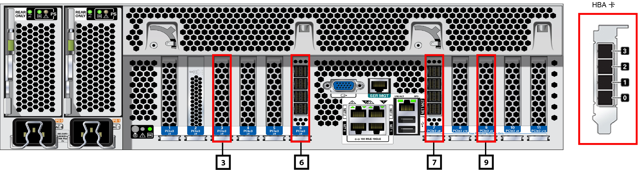 image:此图显示了 ZS5-4 后面板与 HBA 插槽编号。