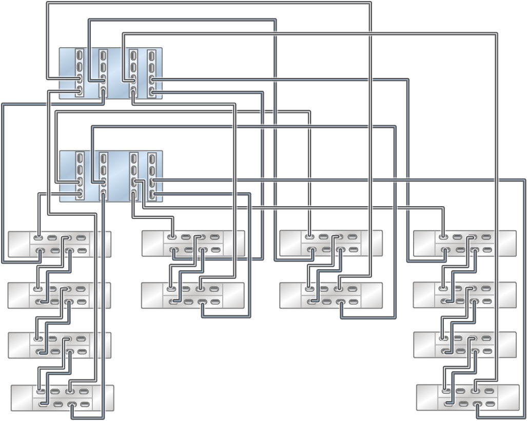 image:此图显示了通过四个链连接 6 个 DE3-24C 和 2 个到 6 个 DE3-24P 磁盘机框的 ZS7-2 HE Racked System。
