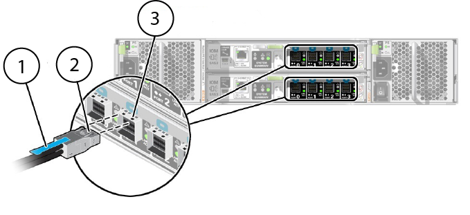 image:此图显示了将小型 SAS HD 电缆连接到 DE3-24P 磁盘机框