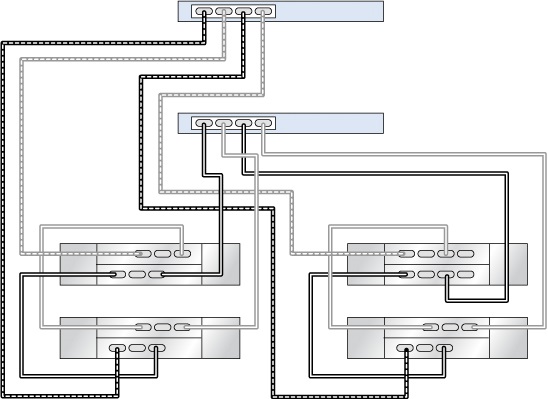 image:具有一个 HBA 且通过两个链连接到一个 DE3-24（右侧链，第一个磁盘机框）和三个 DE2-24 的群集 ZS3-2 控制器