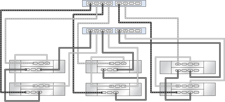 image:具有两个 HBA 且通过三个链连接到两个 DE3-24（右侧链）和四个 DE2-24 的群集 ZS3-2 控制器