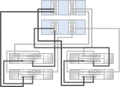 image:具有两个 HBA 且通过两个链连接到一个 DE3-24（右侧链，第一个磁盘机框）和三个 DE2-24 的群集 ZS5-4 控制器
