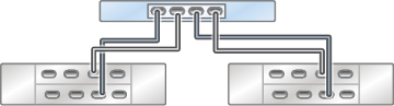 image:图中显示了具有一个 HBA 且通过两个链连接到两个 DE3-24 磁盘机框的单机 ZS3-2 控制器