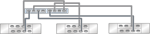 image:图中显示了具有两个 HBA 且通过三个链连接到三个 DE3-24 磁盘机框的单机 ZS3-2 控制器