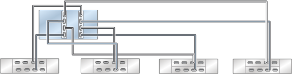 image:图中显示了具有两个 HBA 且通过三个链连接到四个 DE3-24 磁盘机框的单机 ZS4-4 控制器