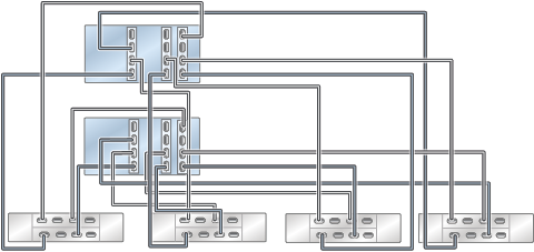 image:图中显示了具有三个 HBA 且通过四个链连接到四个 DE3-24 磁盘机框的群集 ZS4-4 控制器